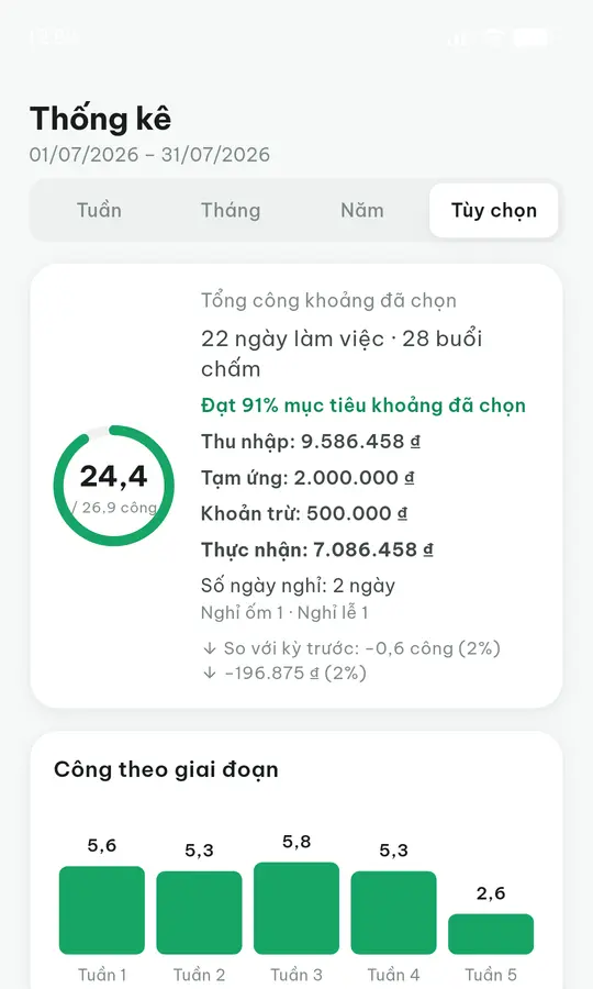 Màn Thống kê trên ứng dụng, kỳ 01/07 – 31/07/2026: 24,4 trên 26,9 công, đạt 91% mục tiêu; thu nhập 9.586.458 đồng, tạm ứng 2.000.000 đồng, khoản trừ 500.000 đồng, thực nhận 7.086.458 đồng; kèm biểu đồ số công của năm tuần.